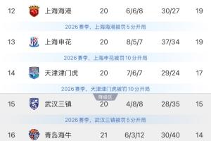 罕见!上海双雄为保级而战,身后津门虎猛追,中超保级形势惨烈
