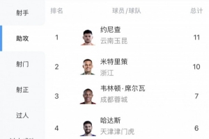 中超助攻榜:约尼查11次领跑,米特里策10次第二韦林顿7次第三