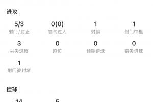 状态火热!梅西联盟杯半场2球1助独造3球,媒体评分9.9分!