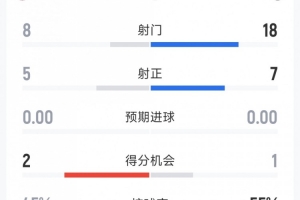 效率更高!迈阿密国际4-2圣路易斯全场数据:射门8-18,射正5-7