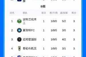 魔鬼赛制18进4!联盟杯首轮积分榜:B组多达10队3分!迈阿密第三