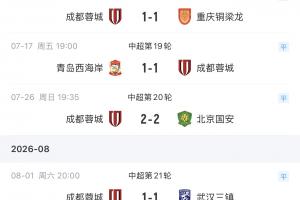状态不佳!成都蓉城连续6轮不胜:5连平+1负,未来2轮战浙江+申花
