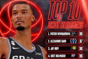 NBA2K27盖帽数值前10:文班亚马99独占第一 戈贝尔94排第8