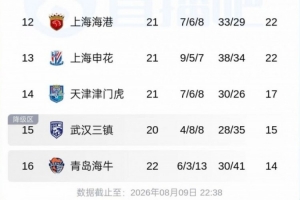 保级形势:津门虎输球仅高于降级区2分;上海两队取胜后拉开分差