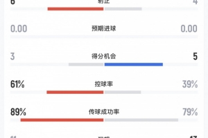巴黎vs维拉全场数据:射门12-15,射正6-4,控球率61%-39%