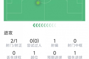 哈兰德本场数据:2射1正,仅7次触球,0成功对抗,评分6.5分