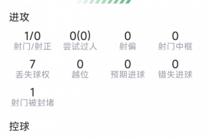 吉马良斯本场数据:1射0正,2次抢断,2次对抗均成功,评分6.6分