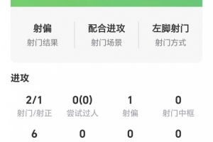 开场闪击!卡拉菲奥里数据:两射1正,无关键传球,获评7.5分
