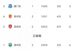 闽超积分榜:莆田两连胜暂列甲组第一 厦门福州二三 乙组第一漳州