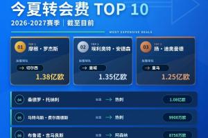 转会窗“亿”时代:被踏破的1亿门槛,不再只属于C罗内马尔姆巴佩