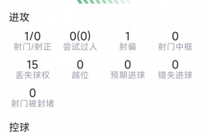 安德森本场数据:1射0正,2次解围,6对抗4成功,5次夺回球权