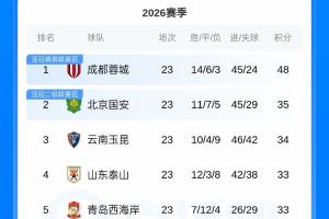 势头正盛!国安4连胜近9轮7胜2平,跃居中超第二落后蓉城13分