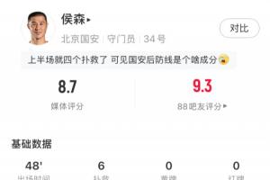 好门将顶半个队!侯森上半场6次扑救力保国安球门,评分8.7最高