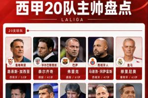西甲20队主帅盘点:穆帅时隔13年回归,3大冠军主帅斗法,6名新帅