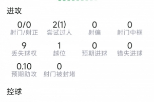 拉什福德本场数据:0射门,4次关键传球,2过人1成功,评分6.4分