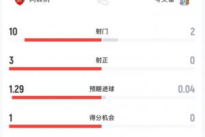 半场数据:阿森纳射门10-2压制,考文垂0射正、预期进球仅0.04