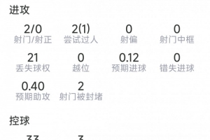 福登本场数据:2射0正,2次关键传球,3次抢断,评分6.7分