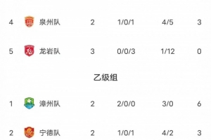 闽超第二阶段积分:福州两连胜力压厦门排甲组第一 漳州乙组第一