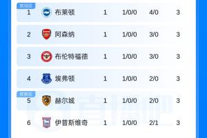 英超积分榜:布莱顿榜首 曼城第7 曼联第17 热刺第19 维拉垫底