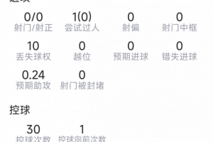 曼城新援安德森本场数据:2拦截,2抢断,1关键传球,评分6.9分