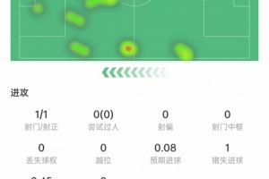 戈登本场数据:出场25分钟助攻双响,错失1次机会,获评7.6分