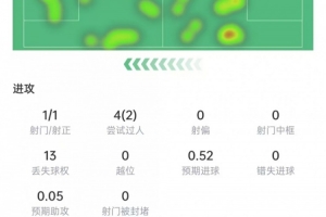 阿德耶米数据:1次射门打进1球,4次过人2次成功,获评7.5分