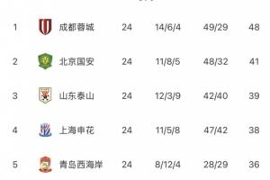 中超无罚分积分榜:蓉城7分领跑,国安泰山申花2-4,三镇海牛垫底