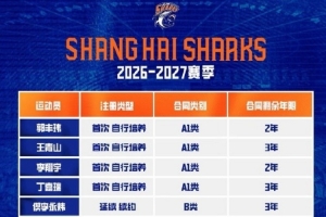 上海男篮官宣:上海久事完成2026-2027赛季国内球员注册
