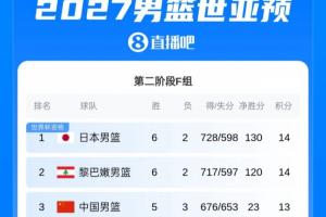 世亚预F组最新排名:中国男篮稳居第三 日本反超黎巴嫩升至第一