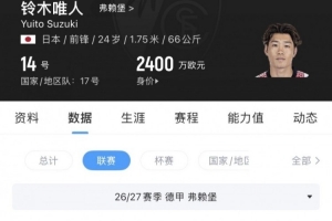 铃木唯人是第三位德甲戴帽的日本球员,上赛季25场德甲打进4球