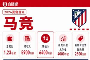 马竞夏窗盘点:“强留”小蜘蛛!花1亿签尤尔曼+李刚仁+罗梅罗