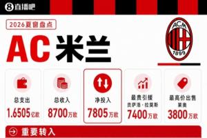 米兰夏窗盘点:投入1.6亿欧,7400万签拉莫斯5000万签莫雷拉