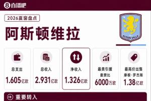 维拉夏窗盘点:罗杰斯、孔萨、蒂莱曼斯等6主力离队,收入超3.6亿