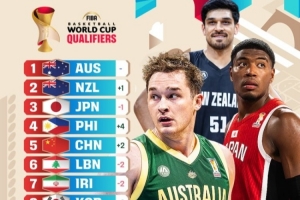 FIBA官方更新男篮世预赛亚大区实力榜:中国提升2位来到第5