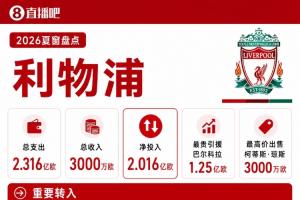 利物浦夏窗:1.25亿欧签巴尔科拉 租阿劳霍 萨拉赫等人自由身离队