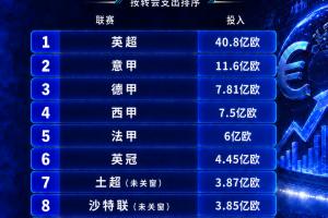 夏窗联赛投入TOP10:英超40.8亿欧断层第一!英冠第6,沙特联第8