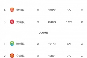 闽超第二阶段积分榜:厦门三战全胜甲组第一 福州少赛一场暂第二