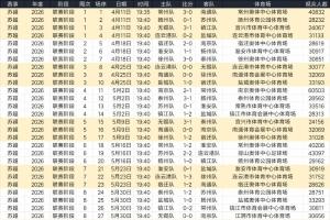 2026苏超78场常规赛观众258.87万人,较2025年同口径增幅22.17%