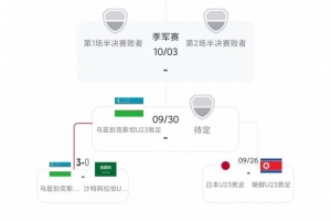 压力给到日本U23!男足4强目前均是小组第1+至少3-0 日本将战朝鲜