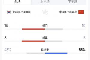 惜败!中国U23面对韩国不落下风,射正6-8,下半场控球占优