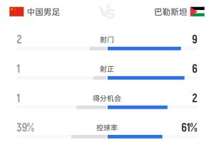 国足vs巴勒斯坦半场数据:国足控球率不足4成,射门数2-9落后