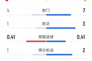 陷入苦战,阿森纳0-0利兹联半场数据:射门4-7,射正1-3