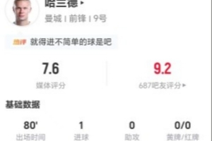 哈兰德本场2射1正进1球+1错失进球 10对抗3成功+1封堵 获评7.6分