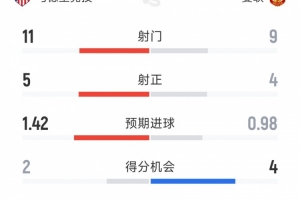 马竞2-0十人曼联全场数据:射门11-9,射正5-4,得分机会2-4