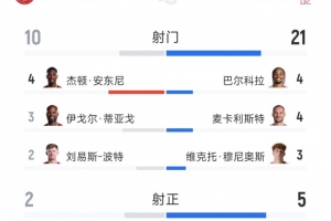 利物浦2-1布伦特福德全场数据:射门21-10,射正5-2,红牌0-2