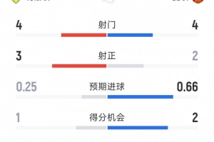 曼联1-0利兹联半场数据:射门4-4,射正2-3,曼联控球率35%