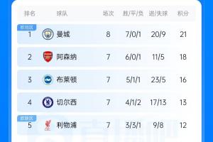 英超积分榜:曼城先赛3分领跑,维拉升至第6,阿森纳22点出战