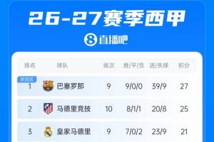 明日国家德比!西甲积分榜:马竞第2,皇马落后巴萨6分