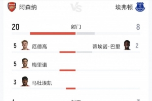 阿森纳全场数据:射门20-8、射正4-3、得分机会2-1、角球12-3