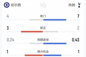 切尔西vs热刺半场:控球三七开 射门4-7、射正3-2、得分机会1-1